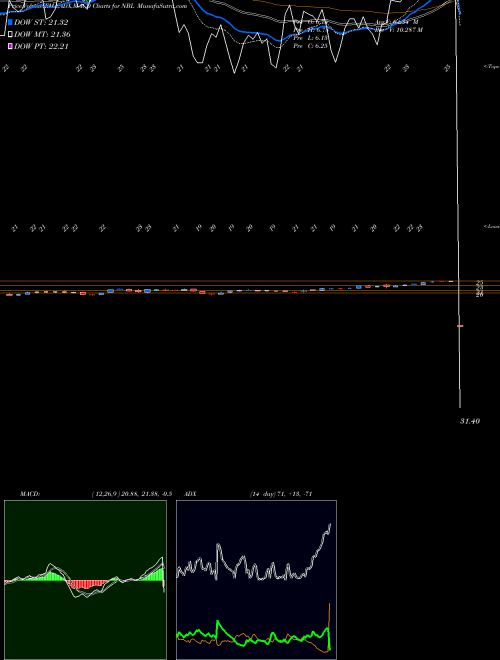 Munafa Noble Energy Inc. (NBL) stock tips, volume analysis, indicator analysis [intraday, positional] for today and tomorrow