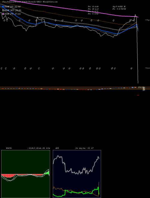 MACD charts various settings share NBLX Noble Midstream Partners LP NYSE Stock exchange 