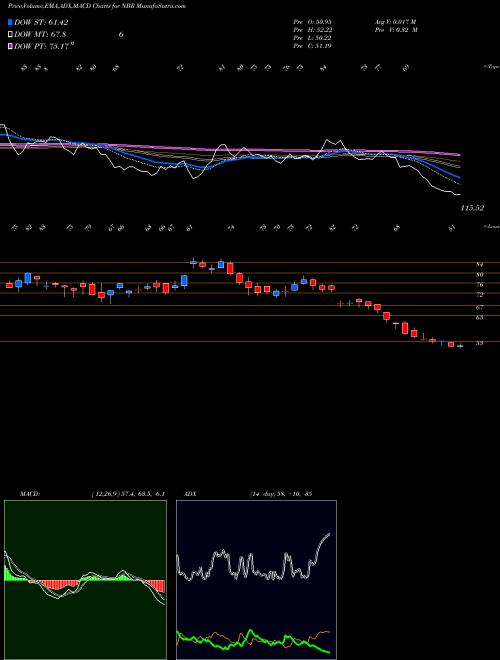 Munafa Nabors Industries Ltd. (NBR) stock tips, volume analysis, indicator analysis [intraday, positional] for today and tomorrow