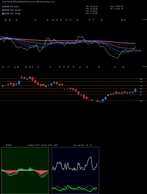 MACD charts various settings share NBR Nabors Industries Ltd. NYSE Stock exchange 