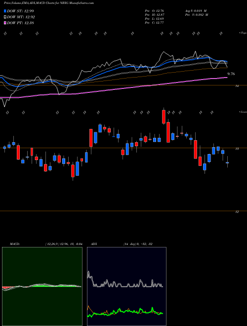 Munafa  (NBXG) stock tips, volume analysis, indicator analysis [intraday, positional] for today and tomorrow