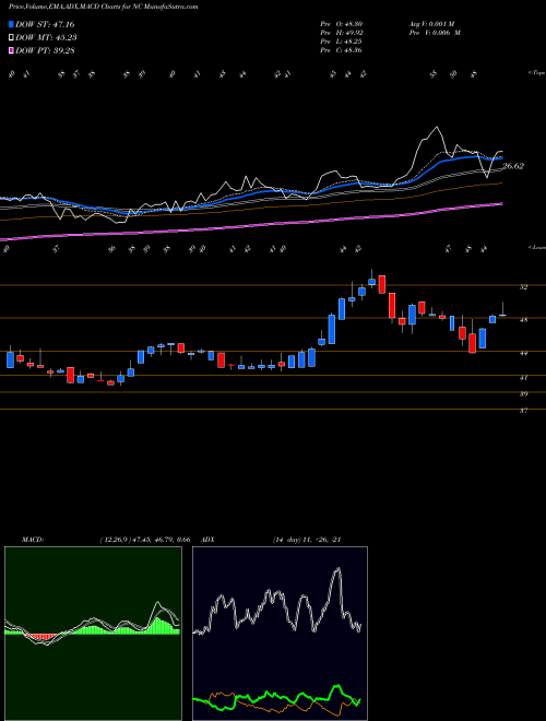Munafa NACCO Industries, Inc. (NC) stock tips, volume analysis, indicator analysis [intraday, positional] for today and tomorrow