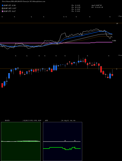 Munafa Nuveen California Municipal Value Fund, Inc. (NCA) stock tips, volume analysis, indicator analysis [intraday, positional] for today and tomorrow