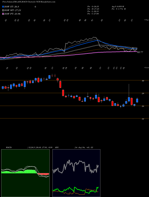 Munafa NCR Corporation (NCR) stock tips, volume analysis, indicator analysis [intraday, positional] for today and tomorrow