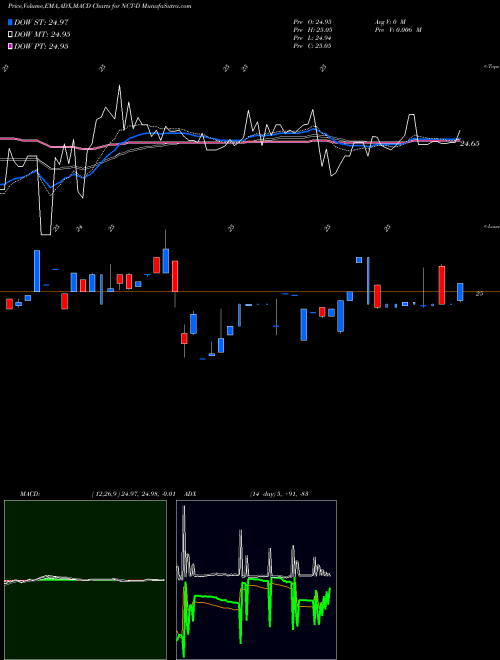 MACD charts various settings share NCT-D Newcastle Invt Corp NYSE Stock exchange 