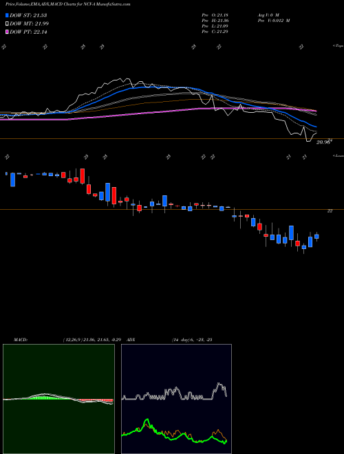 MACD charts various settings share NCV-A Allianzgi Conv Income Fd [Ncv/Pa] NYSE Stock exchange 