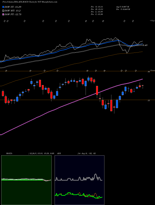 MACD charts various settings share NCV AllianzGI Convertible & Income Fund NYSE Stock exchange 