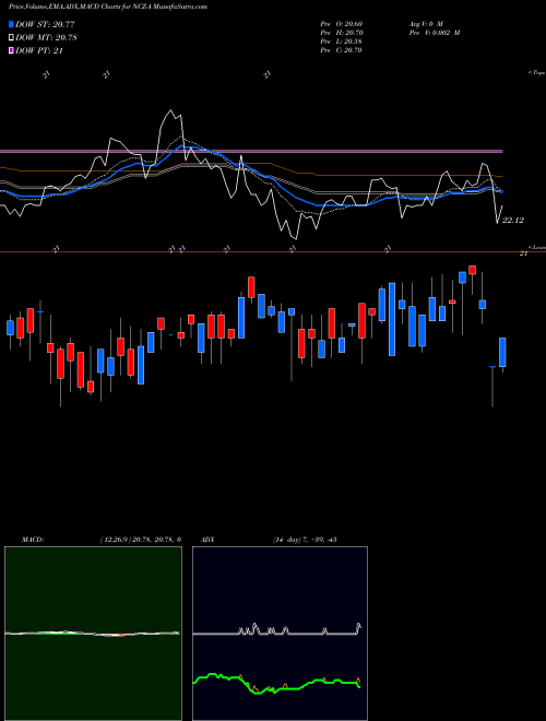 Munafa Allianzgi Conv Income Fd II [Ncz/Pa] (NCZ-A) stock tips, volume analysis, indicator analysis [intraday, positional] for today and tomorrow