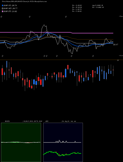 MACD charts various settings share NCZ-A Allianzgi Conv Income Fd II [Ncz/Pa] NYSE Stock exchange 