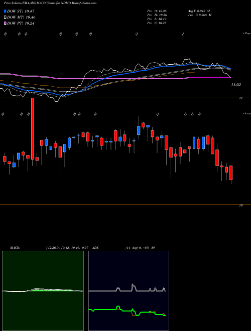 Munafa Nuveen Dynamic Municipal Opportunities Fund Comm (NDMO) stock tips, volume analysis, indicator analysis [intraday, positional] for today and tomorrow