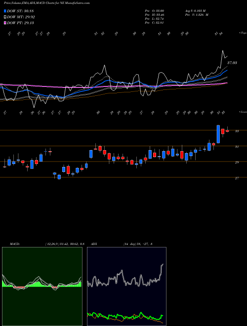 MACD charts various settings share NE Noble Corporation NYSE Stock exchange 