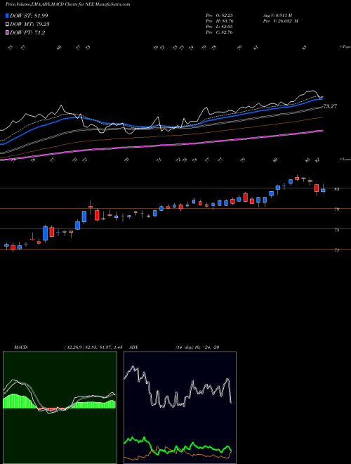 Munafa NextEra Energy, Inc. (NEE) stock tips, volume analysis, indicator analysis [intraday, positional] for today and tomorrow