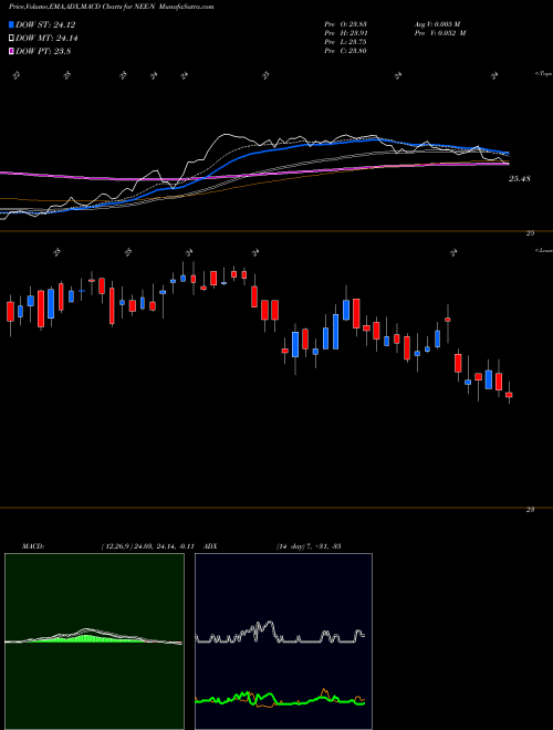 Munafa Nextera Energy Capital Hlds Inc [Nee/Pn] (NEE-N) stock tips, volume analysis, indicator analysis [intraday, positional] for today and tomorrow
