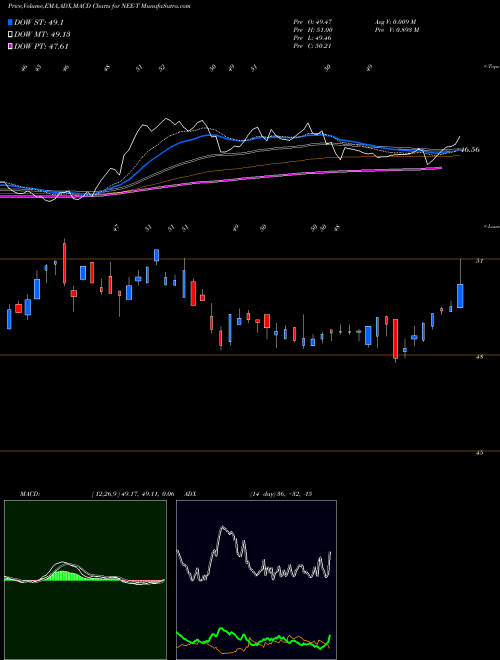 Munafa  (NEE-T) stock tips, volume analysis, indicator analysis [intraday, positional] for today and tomorrow