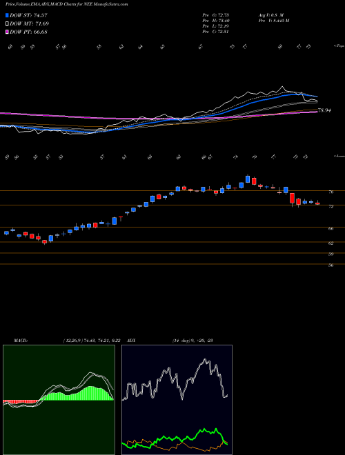 MACD charts various settings share NEE NextEra Energy, Inc. NYSE Stock exchange 