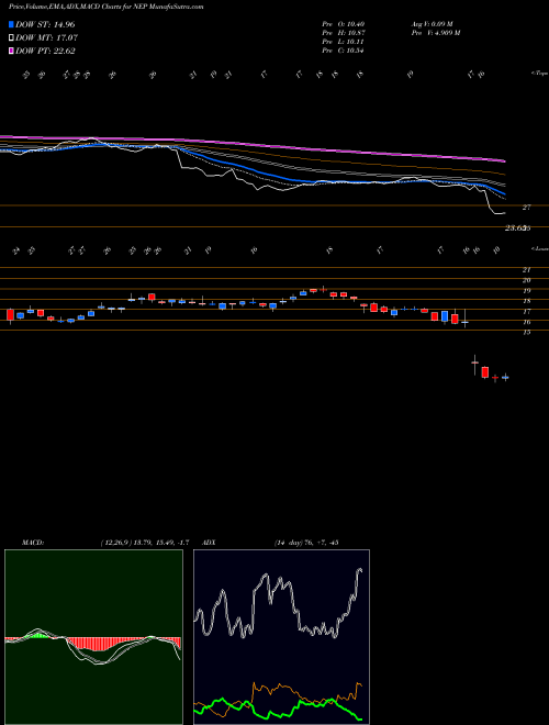 MACD charts various settings share NEP NextEra Energy Partners, LP NYSE Stock exchange 