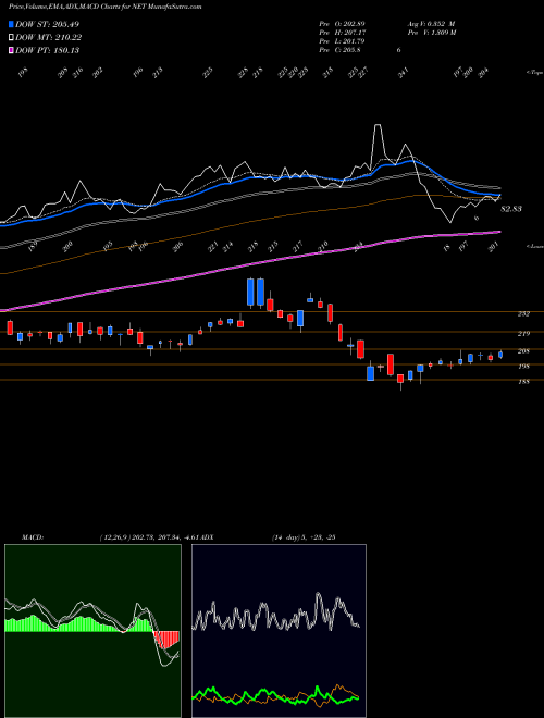 Munafa Cloudflare Inc Cl A (NET) stock tips, volume analysis, indicator analysis [intraday, positional] for today and tomorrow