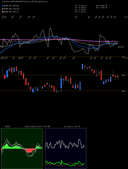 MACD charts various settings share NEU NewMarket Corporation NYSE Stock exchange 