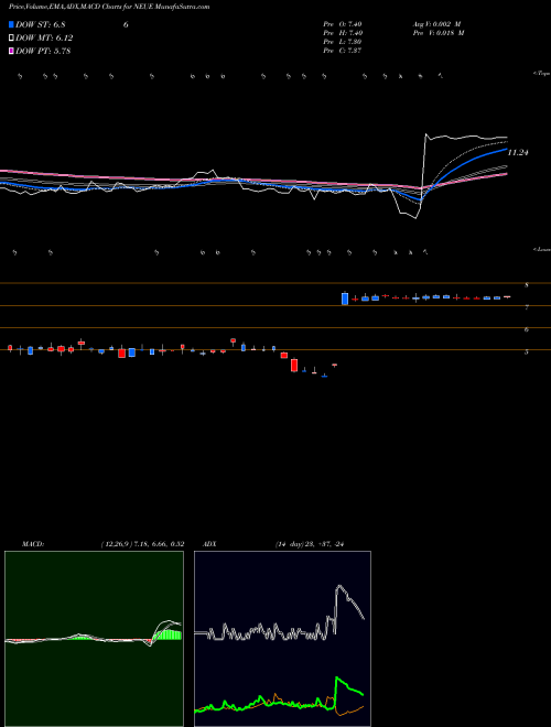 Munafa  (NEUE) stock tips, volume analysis, indicator analysis [intraday, positional] for today and tomorrow