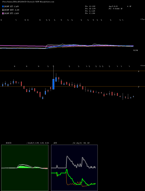 Munafa Puxin Limited (NEW) stock tips, volume analysis, indicator analysis [intraday, positional] for today and tomorrow