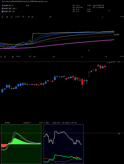 MACD charts various settings share NEWR New Relic, Inc. NYSE Stock exchange 