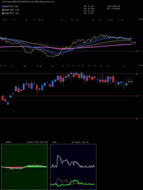 Munafa Nexa Resources S.A. (NEXA) stock tips, volume analysis, indicator analysis [intraday, positional] for today and tomorrow