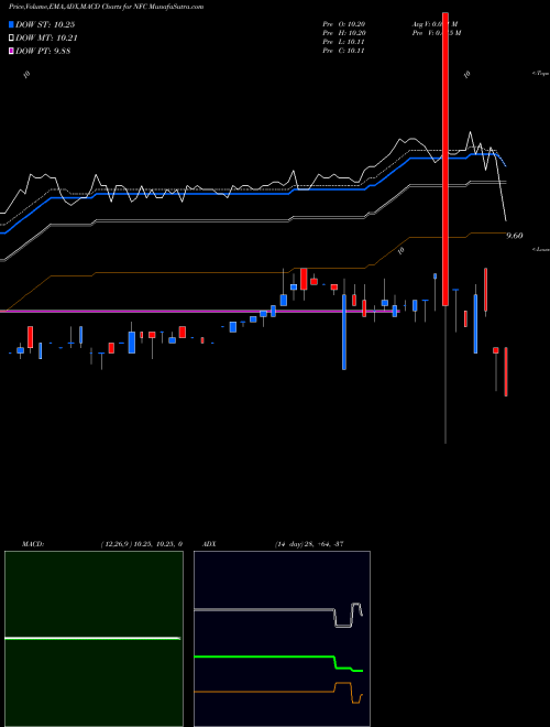 MACD charts various settings share NFC New Frontier Corporation NYSE Stock exchange 