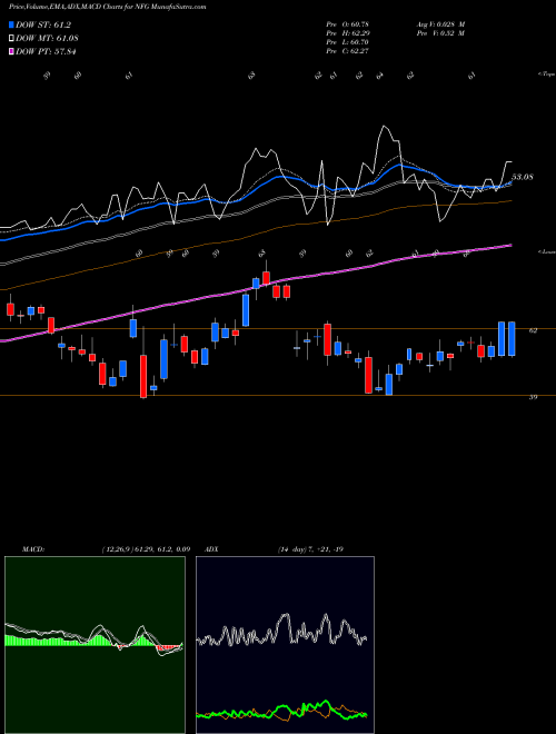 Munafa National Fuel Gas Company (NFG) stock tips, volume analysis, indicator analysis [intraday, positional] for today and tomorrow