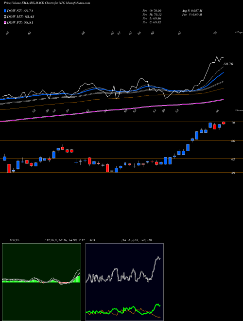 MACD charts various settings share NFG National Fuel Gas Company NYSE Stock exchange 