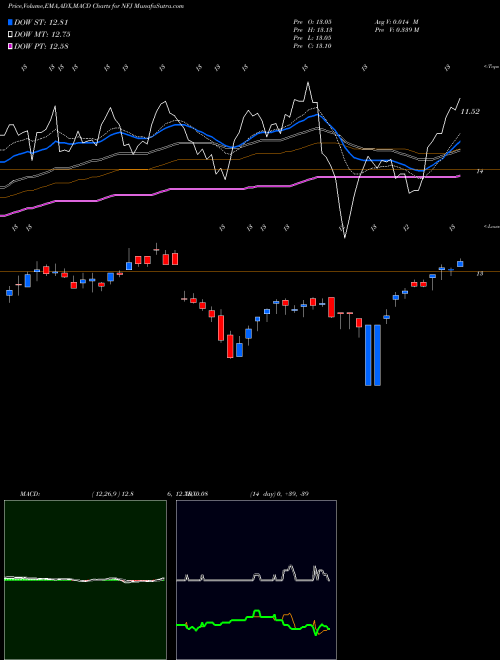 MACD charts various settings share NFJ AllianzGI NFJ Dividend, Interest & Premium Strategy Fund NYSE Stock exchange 