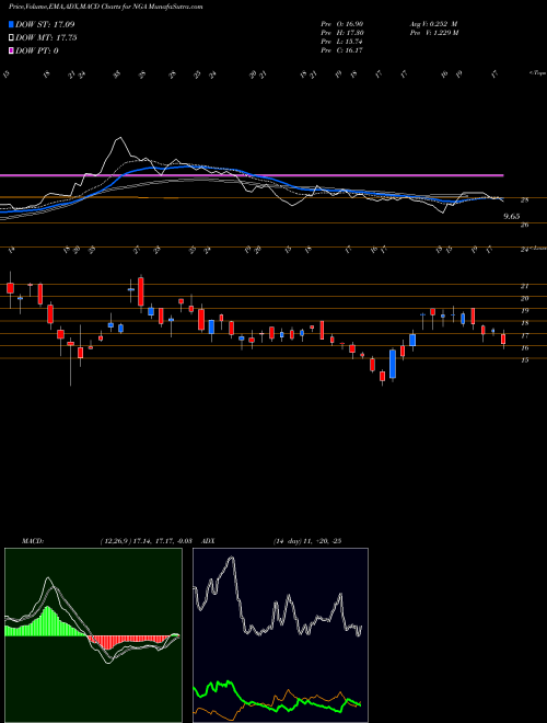 Munafa Northern Genesis Acquisition Corp (NGA) stock tips, volume analysis, indicator analysis [intraday, positional] for today and tomorrow