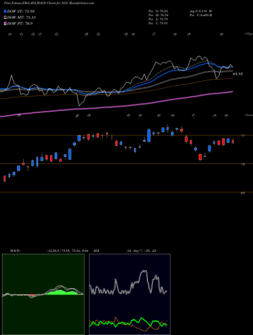 Munafa National Grid Transco, PLC (NGG) stock tips, volume analysis, indicator analysis [intraday, positional] for today and tomorrow