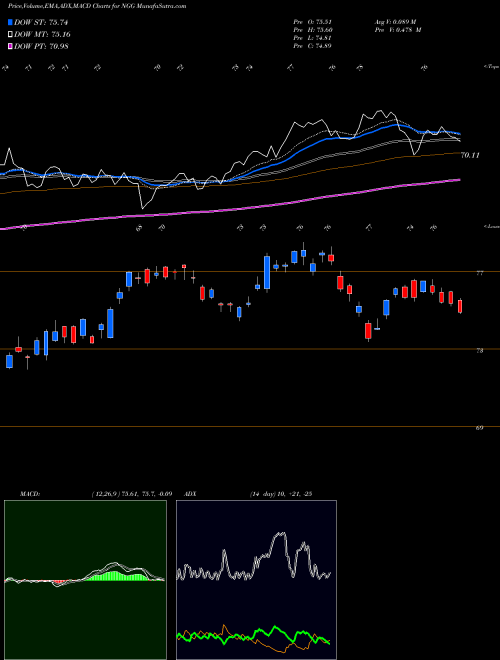 MACD charts various settings share NGG National Grid Transco, PLC NYSE Stock exchange 