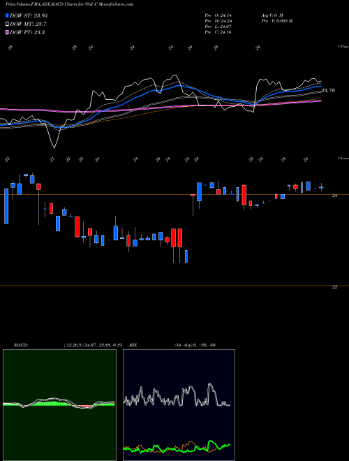 Munafa Ngl Energy Partners LP Perp Pfd Unit Cl C Fixed (NGL-C) stock tips, volume analysis, indicator analysis [intraday, positional] for today and tomorrow