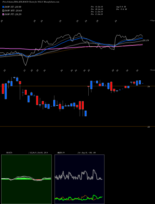 MACD charts various settings share NGL-C Ngl Energy Partners LP Perp Pfd Unit Cl C Fixed NYSE Stock exchange 