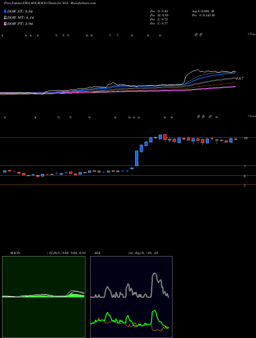 MACD charts various settings share NGL NGL ENERGY PARTNERS LP NYSE Stock exchange 