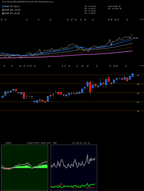 MACD charts various settings share NGS Natural Gas Services Group, Inc. NYSE Stock exchange 