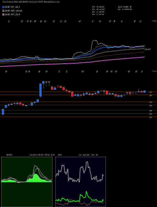 Munafa Natural Grocers by Vitamin Cottage, Inc. (NGVC) stock tips, volume analysis, indicator analysis [intraday, positional] for today and tomorrow