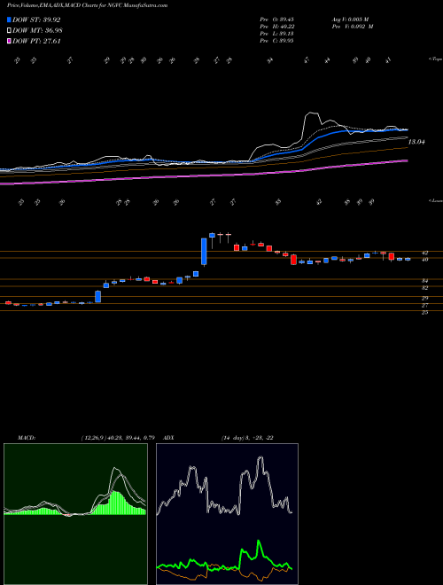 MACD charts various settings share NGVC Natural Grocers By Vitamin Cottage, Inc. NYSE Stock exchange 