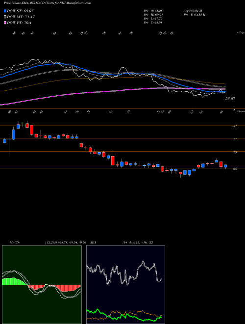 Munafa National Health Investors, Inc. (NHI) stock tips, volume analysis, indicator analysis [intraday, positional] for today and tomorrow