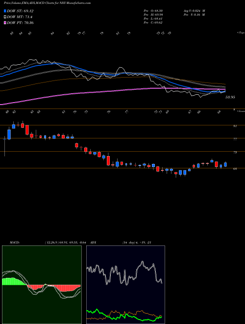 MACD charts various settings share NHI National Health Investors, Inc. NYSE Stock exchange 