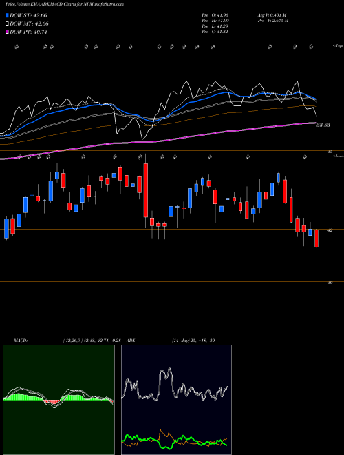 Munafa NiSource, Inc (NI) stock tips, volume analysis, indicator analysis [intraday, positional] for today and tomorrow