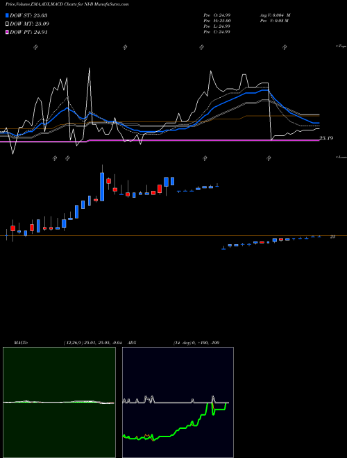 MACD charts various settings share NI-B NiSource Inc [Ni/Pb] NYSE Stock exchange 
