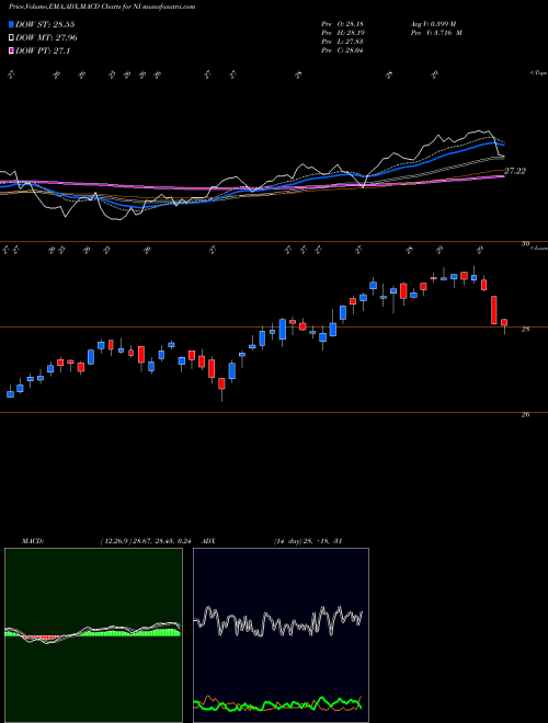 MACD charts various settings share NI NiSource, Inc NYSE Stock exchange 