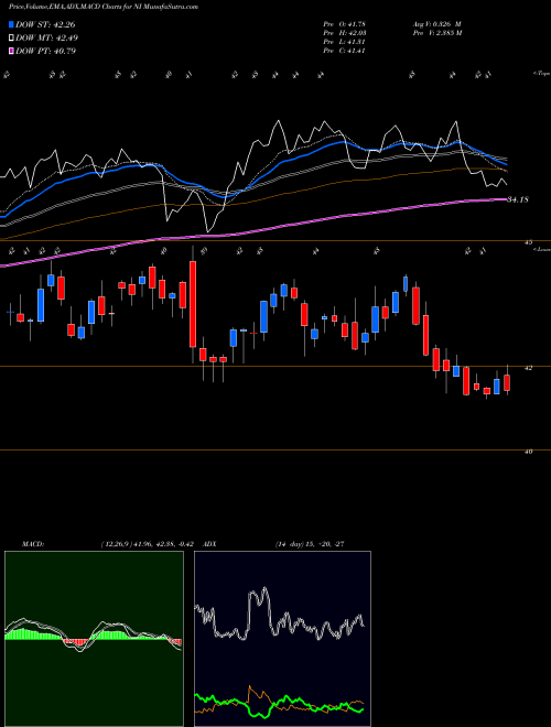 MACD charts various settings share NI NiSource, Inc NYSE Stock exchange 