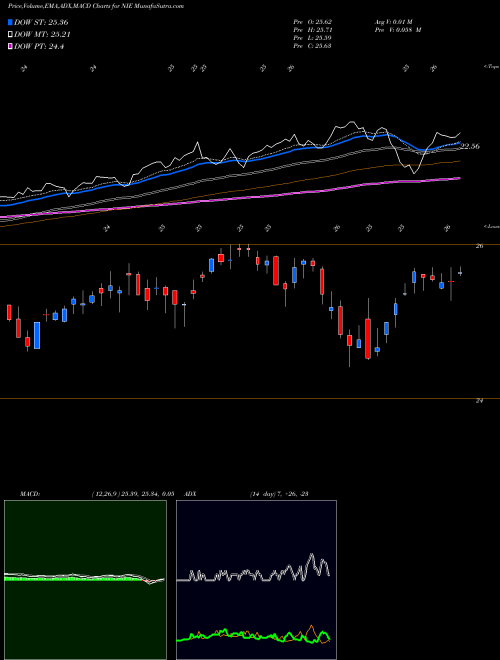 MACD charts various settings share NIE AllianzGI Equity & Convertible Income Fund NYSE Stock exchange 