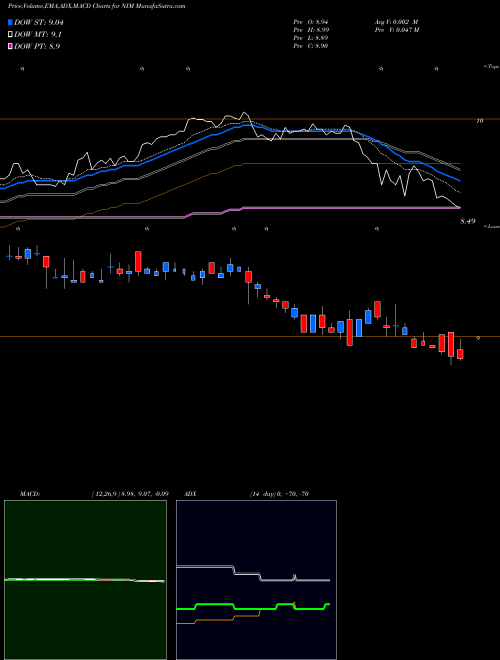 MACD charts various settings share NIM Nuveen Select Maturities Municipal Fund NYSE Stock exchange 