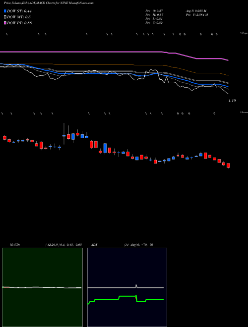 Munafa Nine Energy Service, Inc. (NINE) stock tips, volume analysis, indicator analysis [intraday, positional] for today and tomorrow