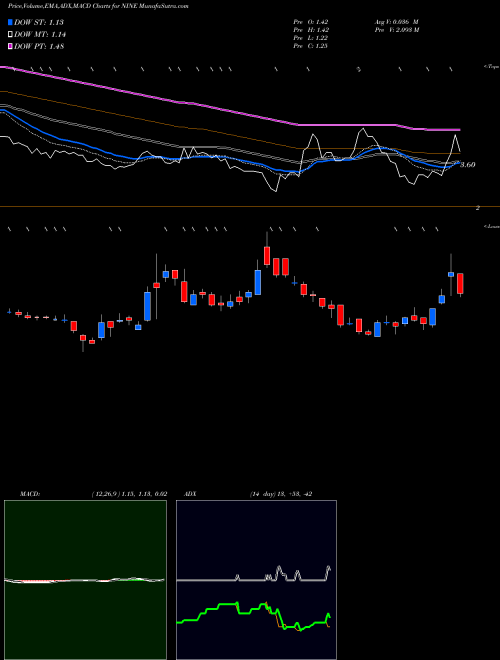 MACD charts various settings share NINE Nine Energy Service, Inc. NYSE Stock exchange 