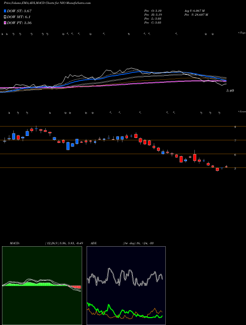 Munafa NIO Inc. (NIO) stock tips, volume analysis, indicator analysis [intraday, positional] for today and tomorrow